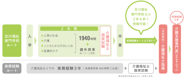 介護福祉士資格取得までの流れ