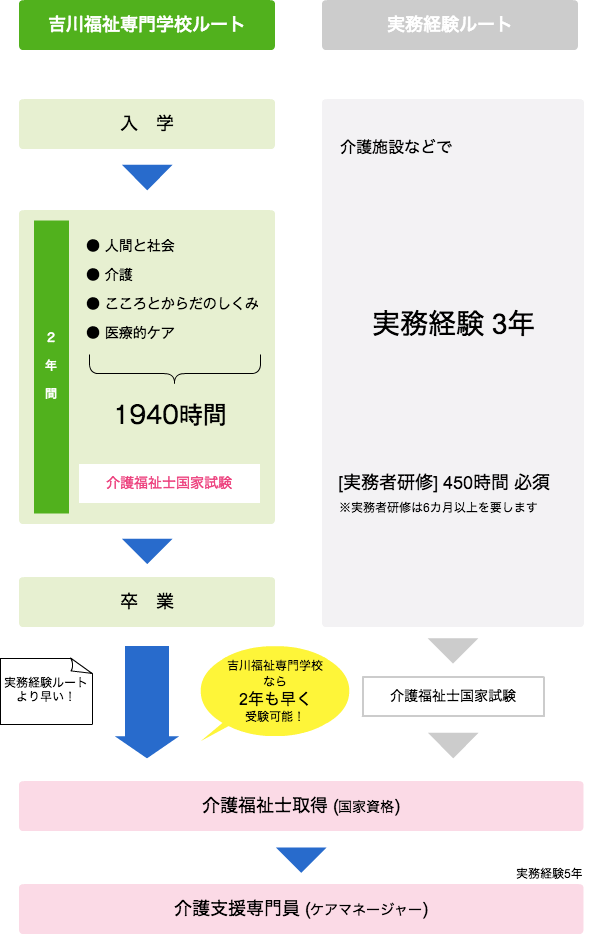 介護福祉士資格取得までの流れ