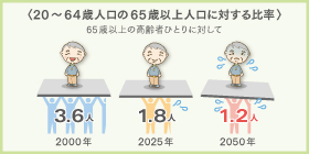 20~64歳人口の65歳以上人口に対する比率