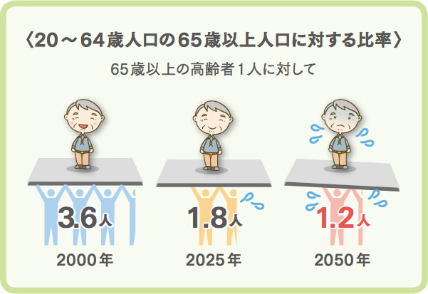 20～64歳人口の65歳以上人口に対する比率