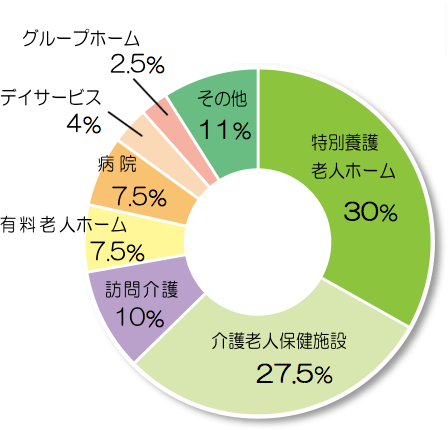 就職実績（施設別）